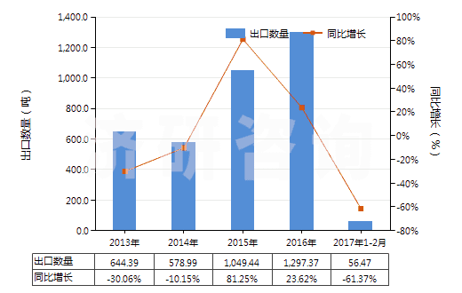 2013-2017年2月中國(guó)非零售與毛混紡聚酯短纖紗線(混紡指按重量計(jì)聚酯短纖含量在85%以下)(HS55095200)出口量及增速統(tǒng)計(jì)